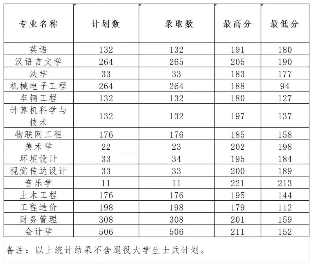 2023年信阳学院专升本录取分数线