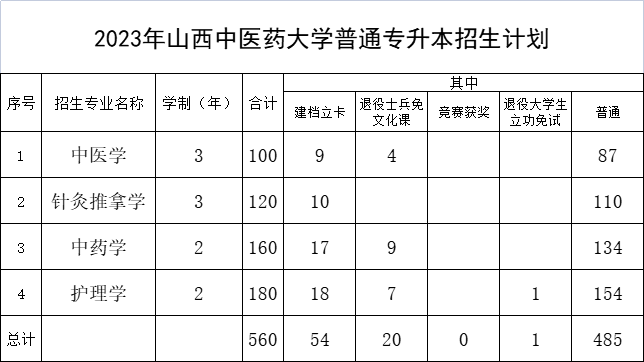 2023年山西中医药大学普通专升本招生计划