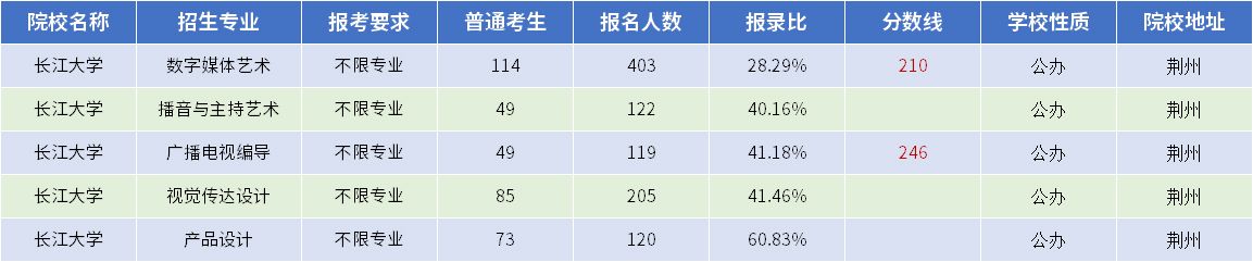 2023年长江大学专升本分数线及招生报名数据