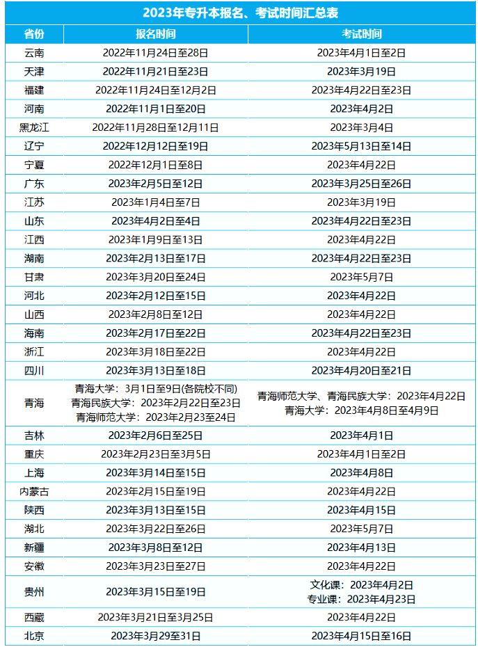 2023年专升本报名时间及考试时间