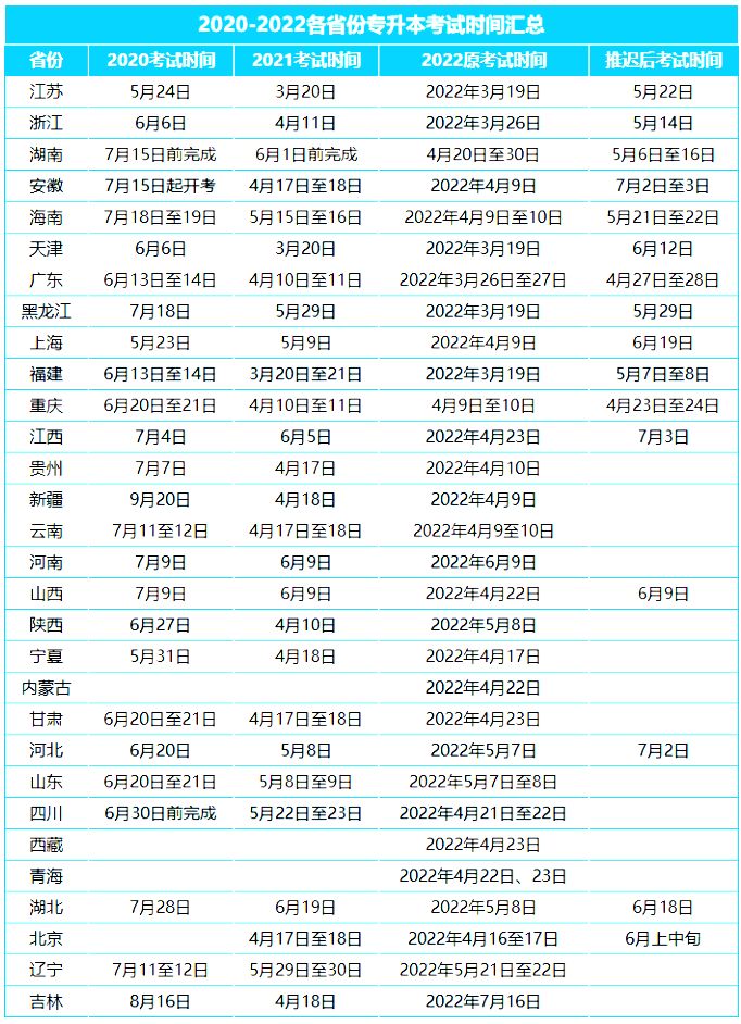 近几年专升本报名时间及考试时间