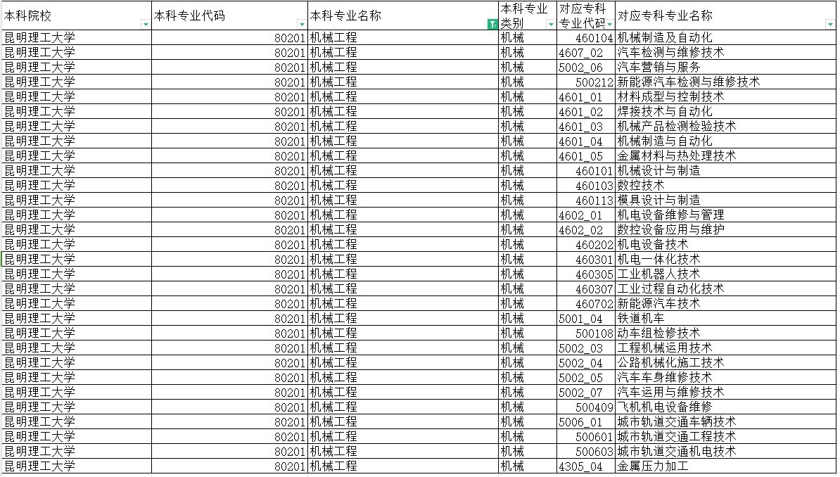 哪些专科专业可以报考2024年云南专升本机械工程专业？