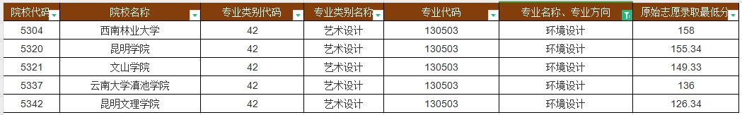 云南统招专升本环境设计专业各本科院校分数线汇总