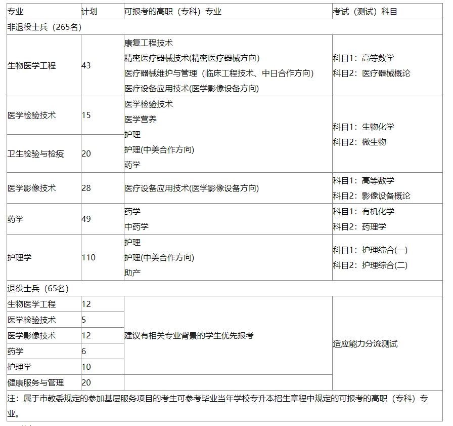 2023年上海健康医学院专升本考试科目