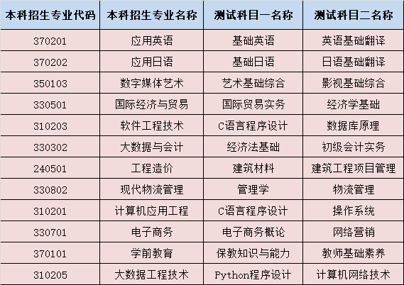 2023年山东外事职业大学专升本自荐考试科目