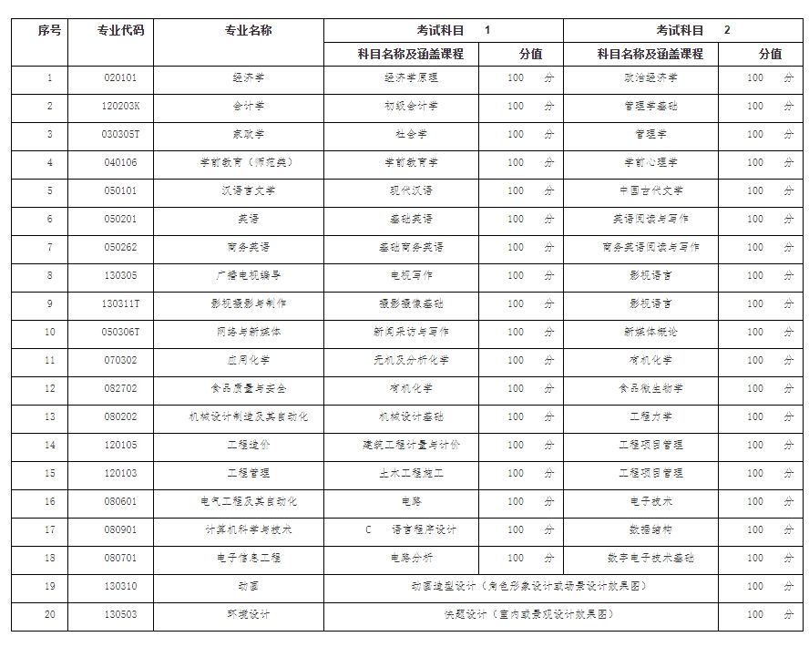 2023年聊城大学东昌学院专升本自荐考试科目