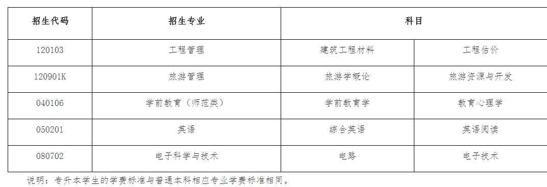 2023年潍坊学院专升本自荐考试科目