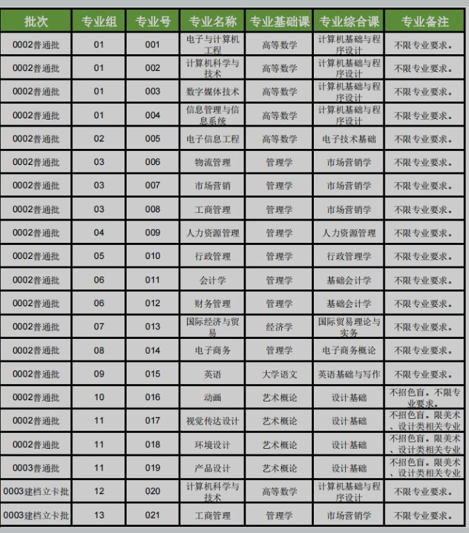 2023年广州软件学院专升本考试科目