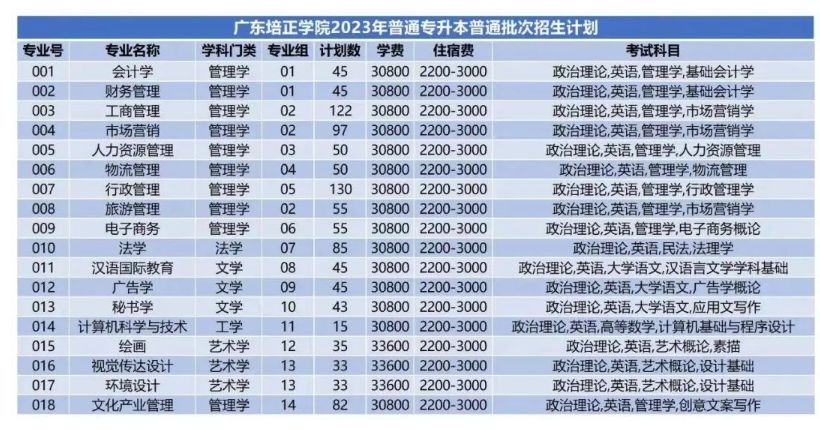 2023年广东培正学院专升本考试科目