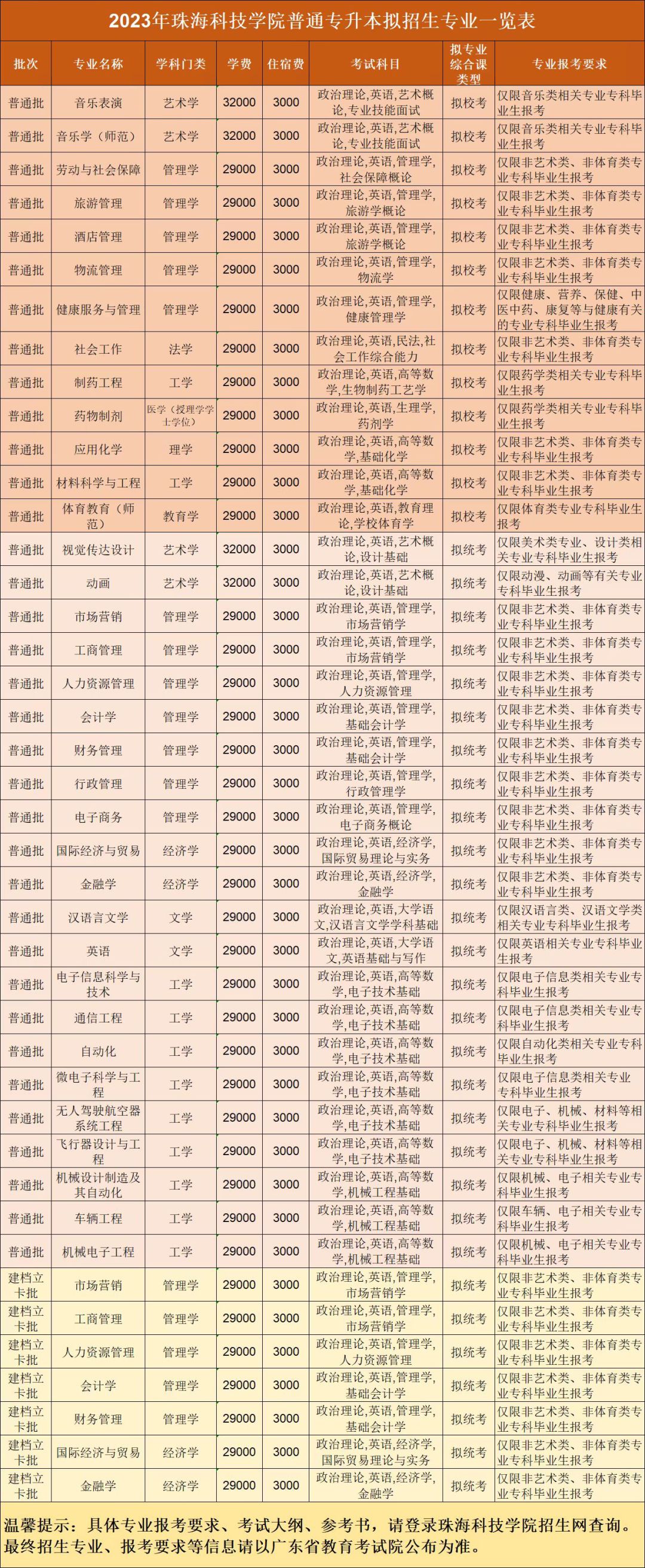 2023年珠海科技学院专升本考试科目