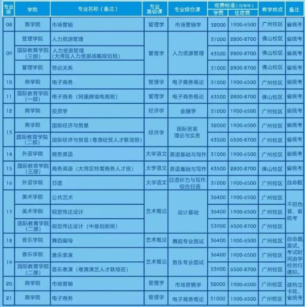 2023年广州工商学院专升本考试科目