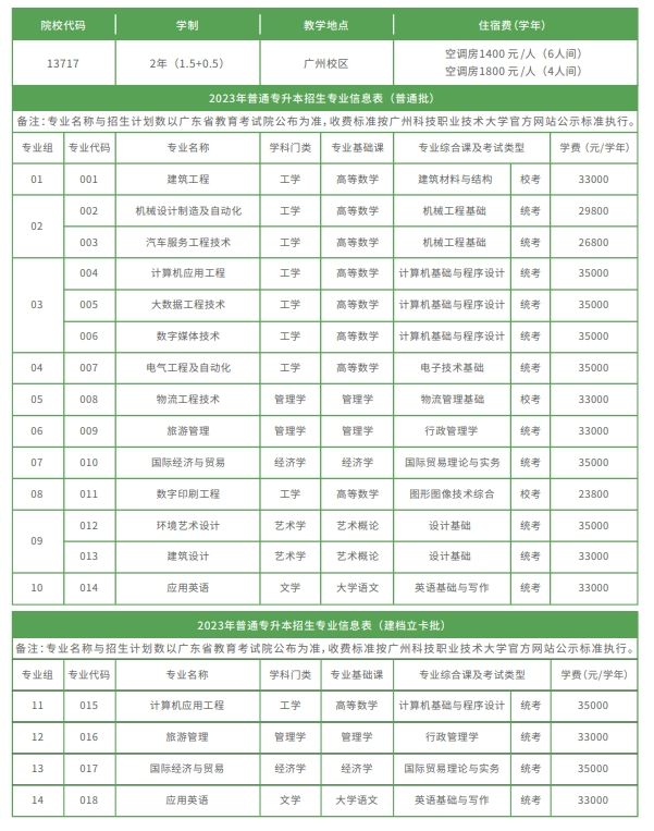 2023年广州城市理工学院专升本考试科目