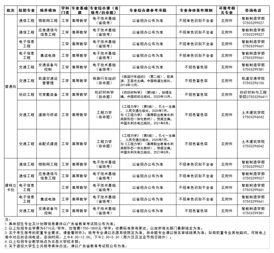 2023年五邑大学专升本考试科目