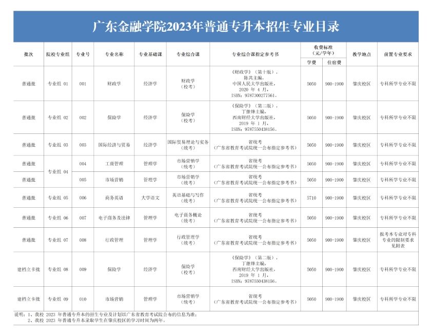 2023年广东金融学院专升本考试科目