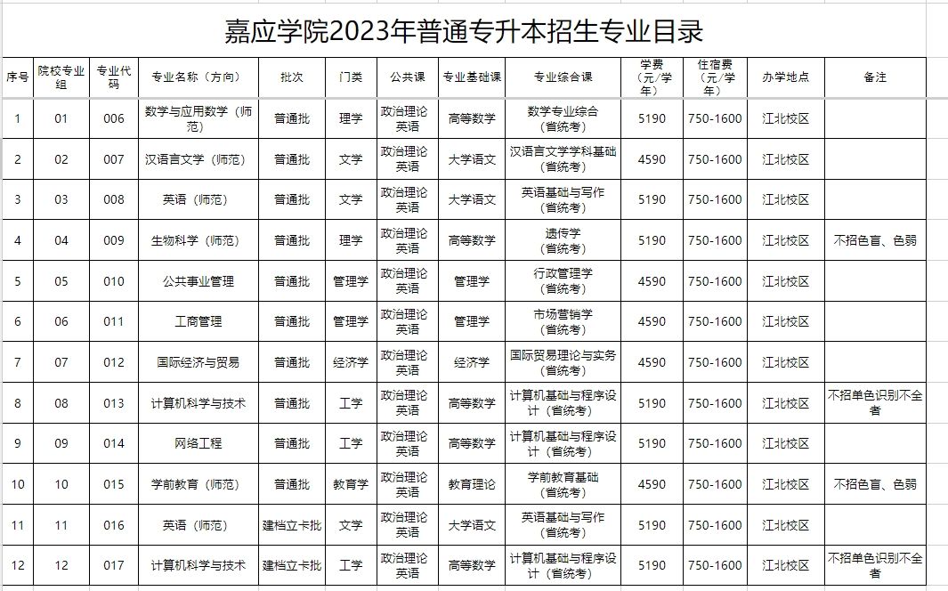 2023年嘉应学院专升本考试科目