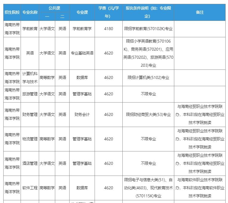 2023年海南热带海洋学院专升本考试科目