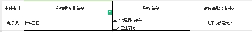 甘肃省专升本软件工程专业可报考本科院校汇总