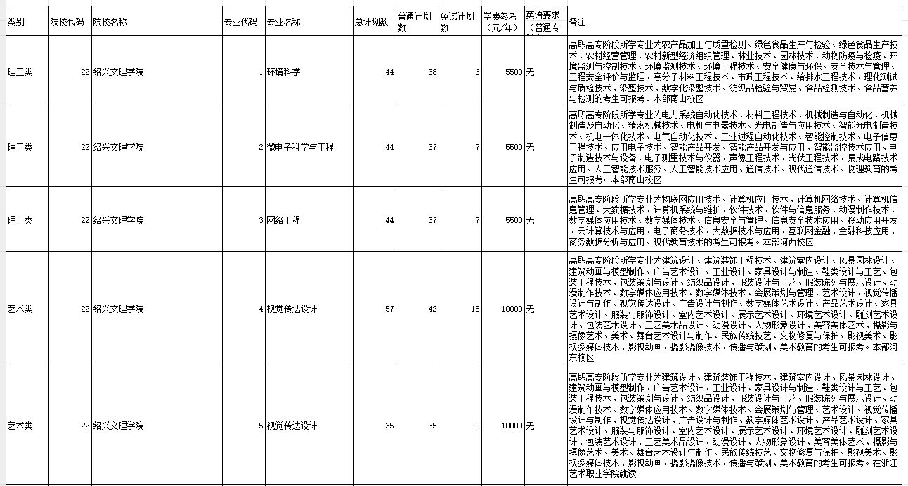 2023年绍兴文理学院专升本招生计划