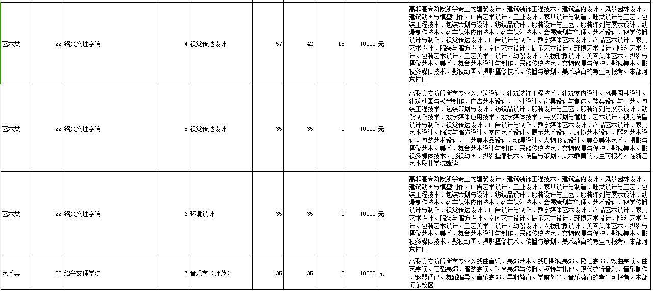 2023年绍兴文理学院专升本招生计划