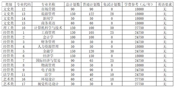 2023年浙江工商大学杭州商学院专升本招生计划