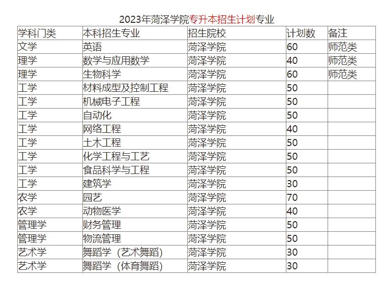 2023年菏泽学院专升本招生计划