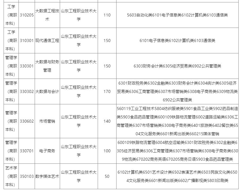 2023年山东工程职业技术大学专升本招生计划