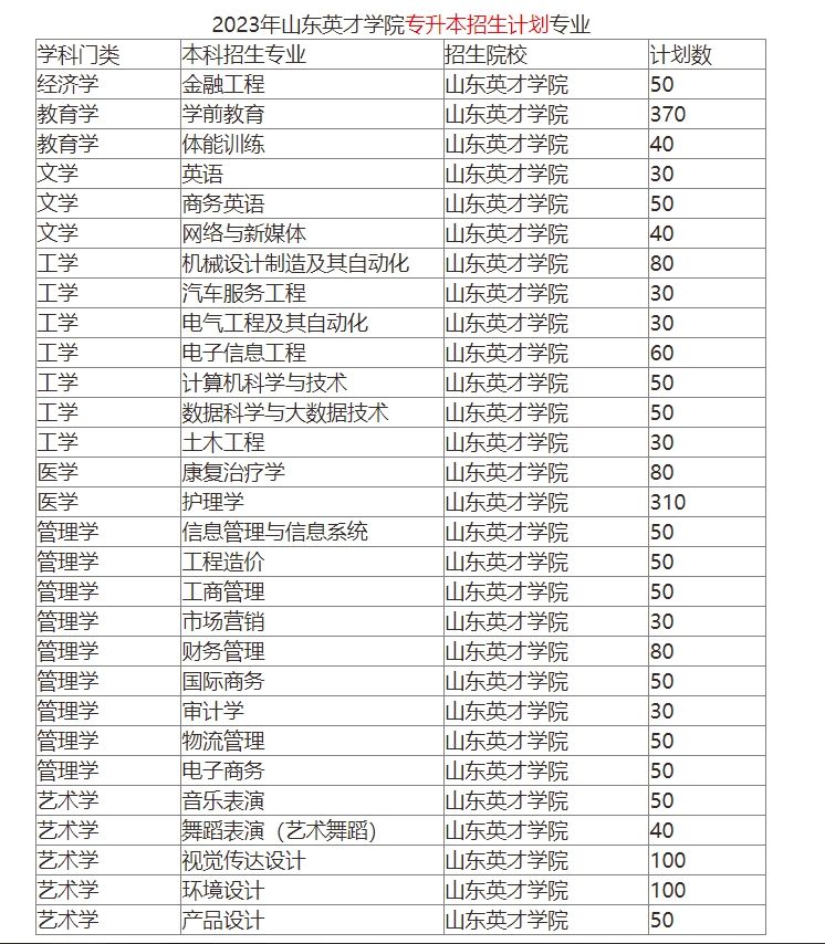 2023年山东英才学院专升本招生计划