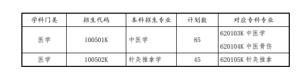 2023年山东中医药大学专升本招生计划