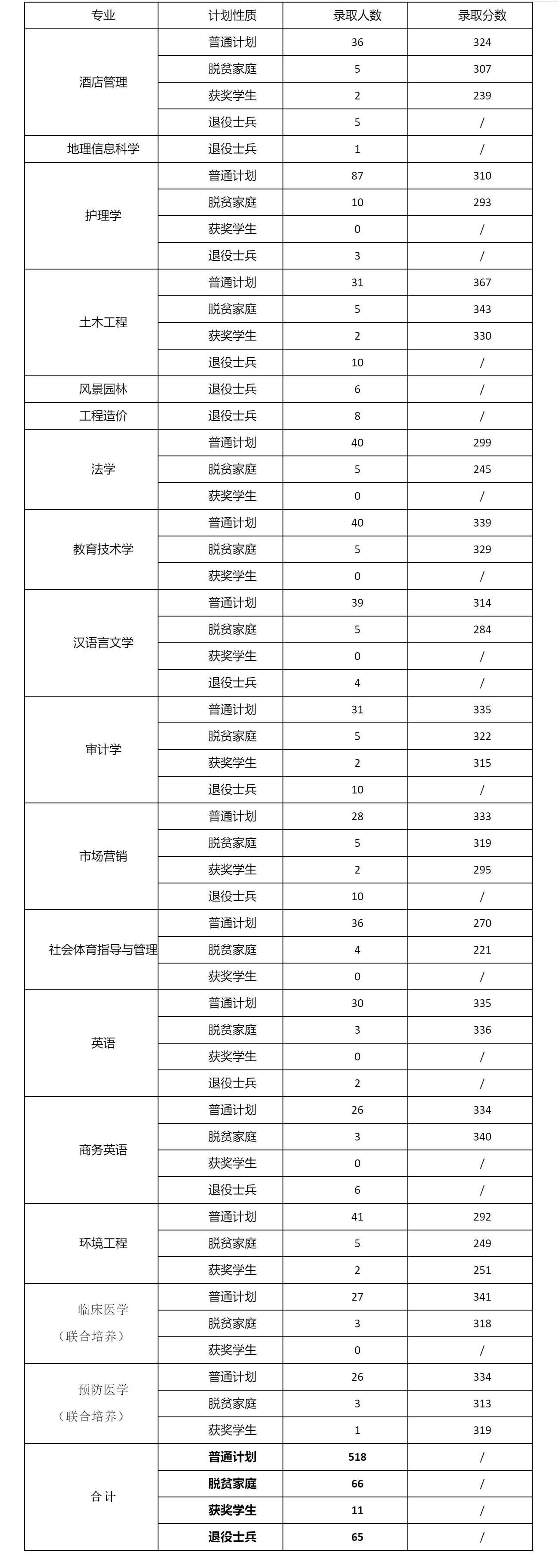 2023九江学院专升本录取分数线一览.png