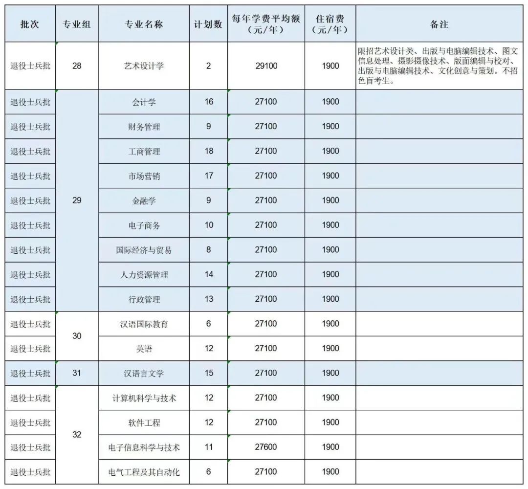 2023年广州南方学院专升本招生计划