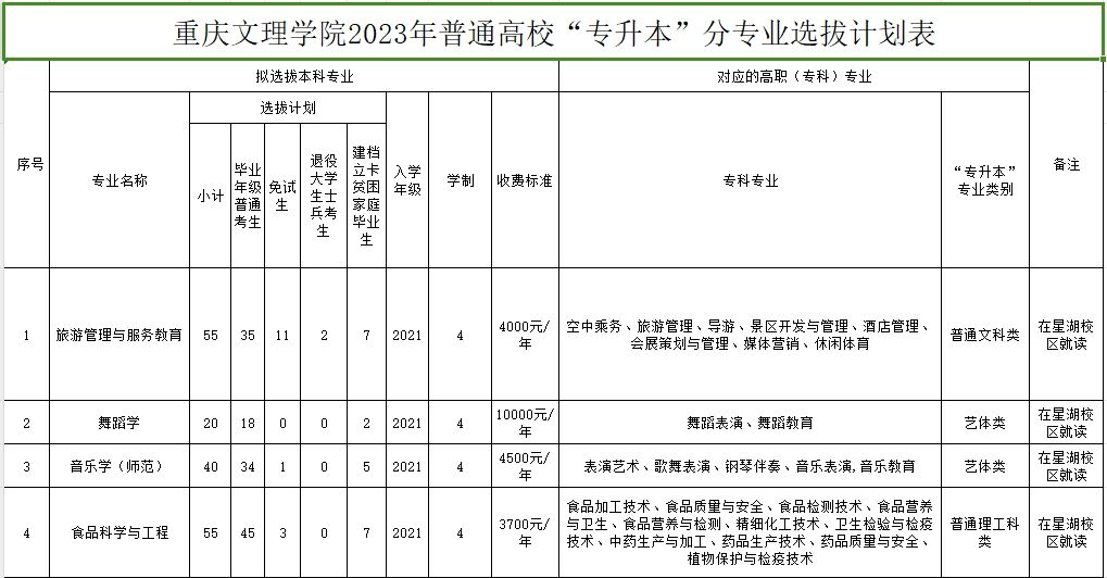 2024年重庆文理学院统招专升本报名入口