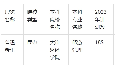 2023年大连财经学院专升本招生计划