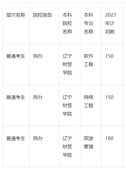 2023年辽宁财贸学院专升本招生计划