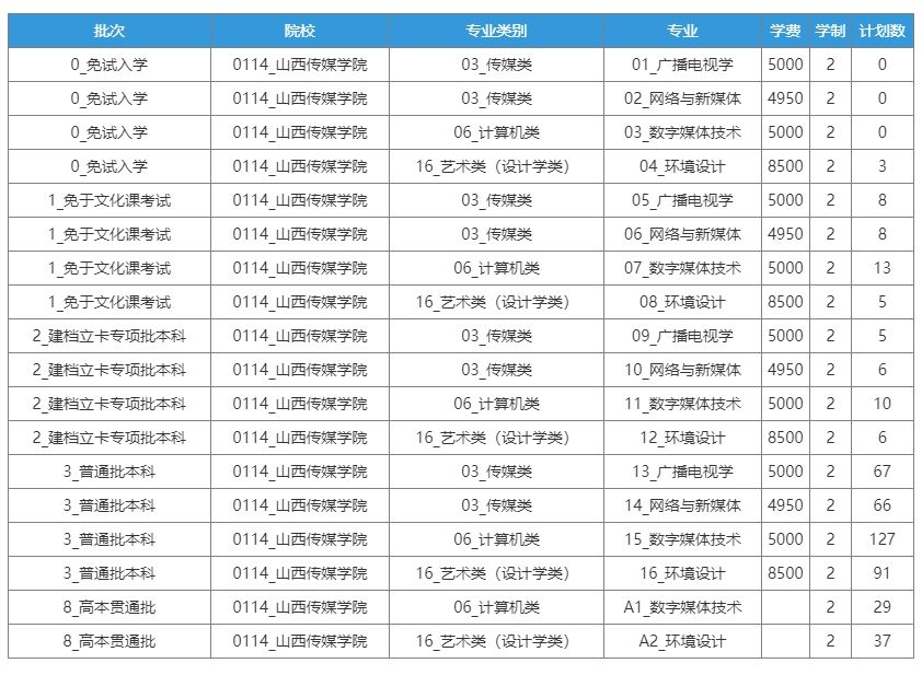 2023年山西传媒学院专升本招生计划