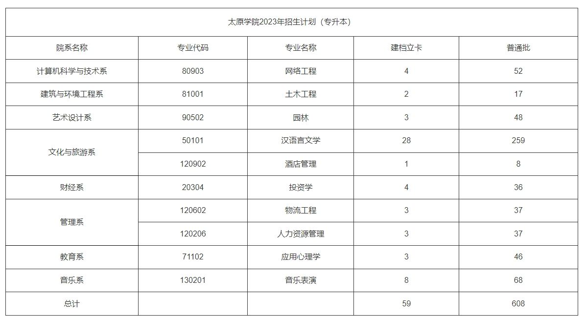 2023年太原学院专升本招生计划