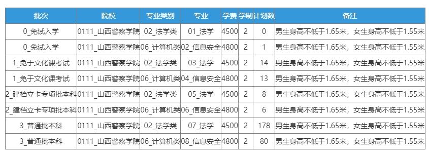 2023年山西警察学院专升本招生计划