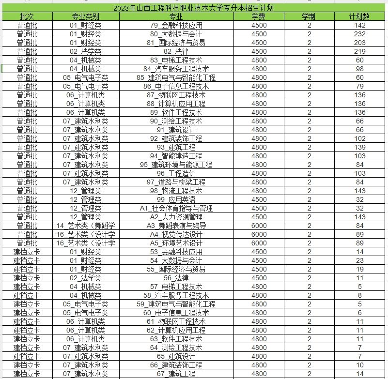 2023年山西工程科技职业技术大学专升本招生计划