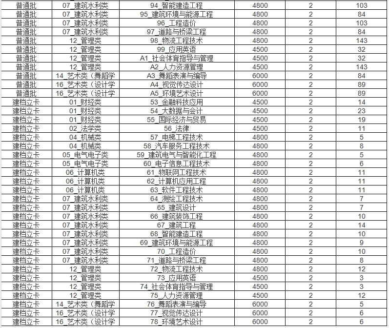 2023年山西工程科技职业技术大学专升本招生计划