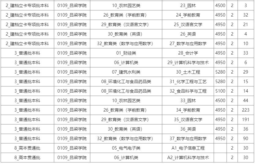 2023年吕梁学院专升本招生计划