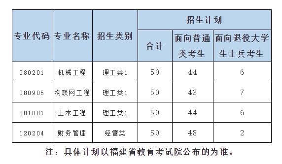 2023年厦门工学院专升本招生计划