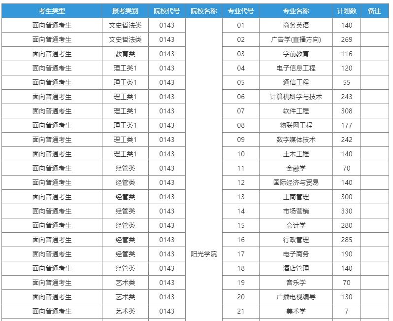 2023年阳光学院专升本招生计划