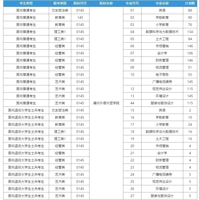 2023年福州外语外贸学院专升本招生计划