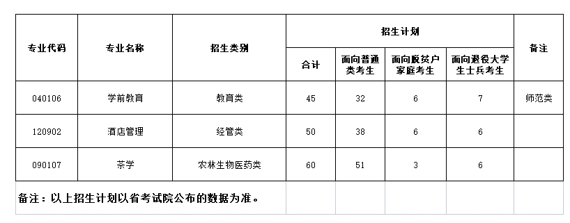 2023年武夷学院专升本招生计划