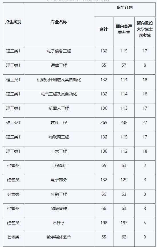 2023年泉州信息工程学院专升本招生计划