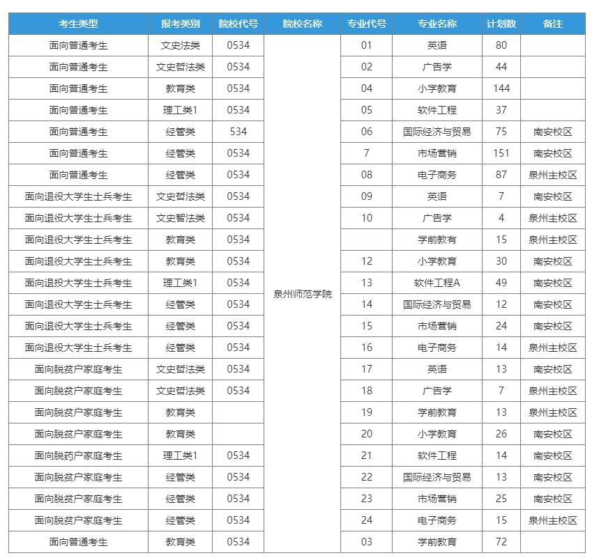 2023年泉州师范学院专升本招生计划