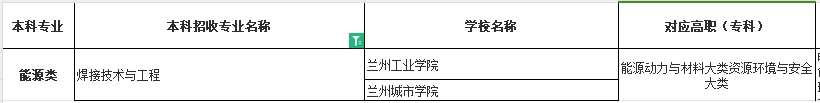 甘肃省专升本焊接技术与工程专业可报考本科院校汇总