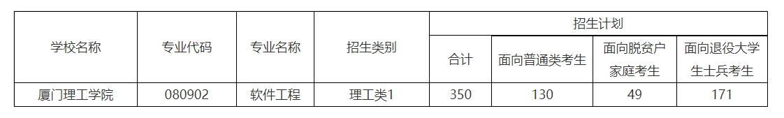 2023年厦门理工学院专升本招生计划