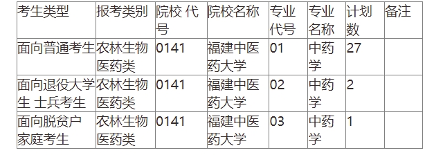 2023年福建中医药大学专升本招生计划