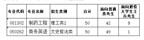 2023年厦门华厦学院专升本招生计划