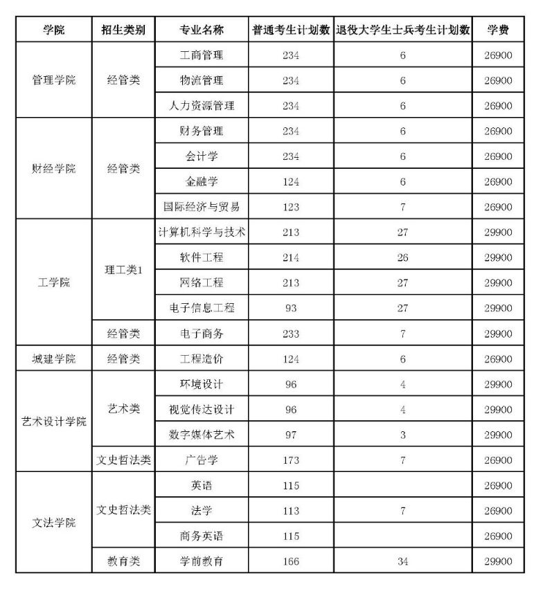 2023年福州工商学院专升本招生计划